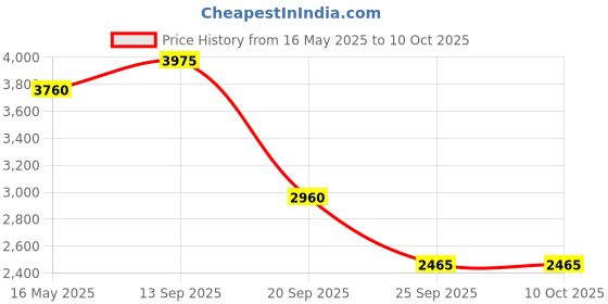 flipkart.com puma X-Ray 2 Square Sneakers For Men puma Price History Graph from 16 May 2025 to 9 Oct 2025