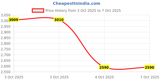 flipkart.com puma X-Ray Astralis Sneakers For Men puma Price History Graph from 3 Oct 2025 to 7 Oct 2025