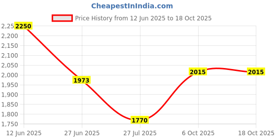 flipkart.com PUMA X-Ray Fluido Sneakers For Men puma Price History Graph from 12 Jun 2025 to 18 Oct 2025