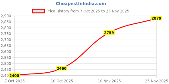 flipkart.com puma X-ray Prism Lace Up For Men puma Price History Graph from 7 Oct 2025 to 25 Nov 2025