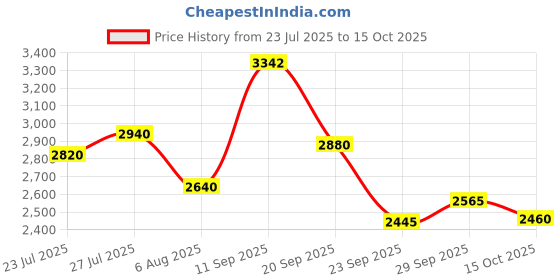 flipkart.com puma X-ray Prism Sneakers For Men puma Price History Graph from 23 Jul 2025 to 15 Oct 2025