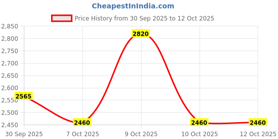 flipkart.com puma X-ray Prism Sneakers For Men puma Price History Graph from 30 Sep 2025 to 11 Oct 2025