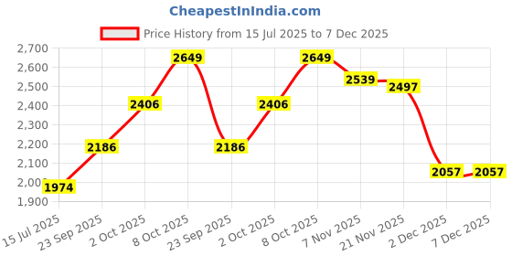 flipkart.com Puma X-Ray Slimmic Metallic Wns Sneakers For Women puma Price History Graph from 15 Jul 2025 to 7 Dec 2025