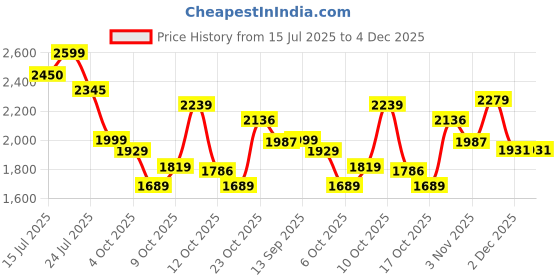 flipkart.com puma X-Ray Slimmic Womens Sneakers For Women puma Price History Graph from 15 Jul 2025 to 4 Dec 2025