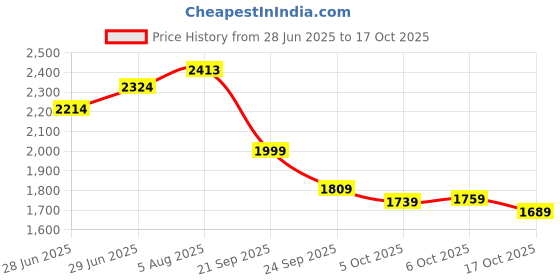 flipkart.com puma X-RaySlimmicMetallicWomen Sneakers For Women puma Price History Graph from 28 Jun 2025 to 17 Oct 2025