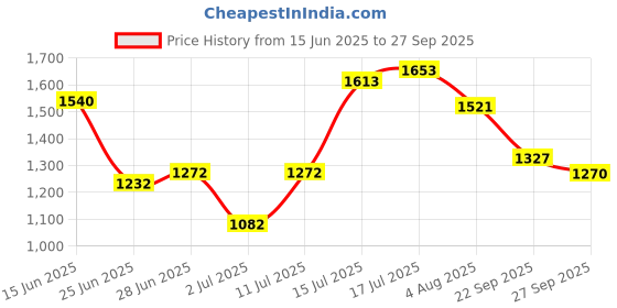flipkart.com puma Xtraction Sneakers For Men puma Price History Graph from 15 Jun 2025 to 27 Sep 2025