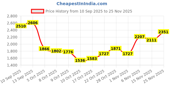 flipkart.com puma Zarsun Sneakers For Men puma Price History Graph from 10 Sep 2025 to 25 Nov 2025