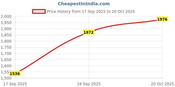 flipkart.com puma Zarsun Sneakers For Men puma Price History Graph from 17 Sep 2025 to 20 Oct 2025