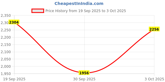flipkart.com puma Zarsun Sneakers For Men puma Price History Graph from 19 Sep 2025 to 3 Oct 2025