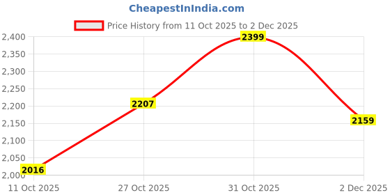 flipkart.com puma Zarsun Sneakers For Men puma Price History Graph from 11 Oct 2025 to 2 Dec 2025
