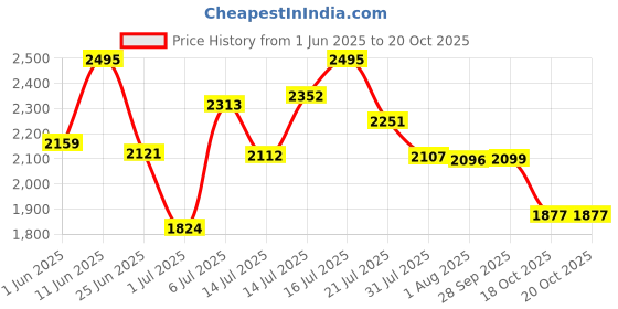 flipkart.com puma Zarsun Sneakers For Women puma Price History Graph from 1 Jun 2025 to 19 Oct 2025