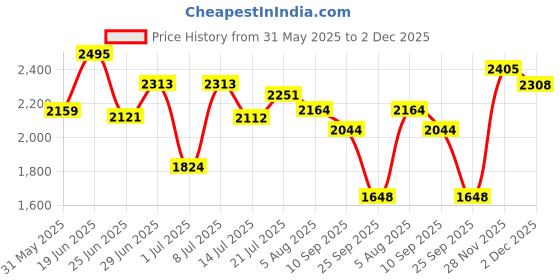 flipkart.com puma Zarsun Sneakers For Women puma Price History Graph from 31 May 2025 to 1 Dec 2025