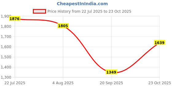 flipkart.com puma Zenobia Women Sneakers For Women puma Price History Graph from 22 Jul 2025 to 23 Oct 2025