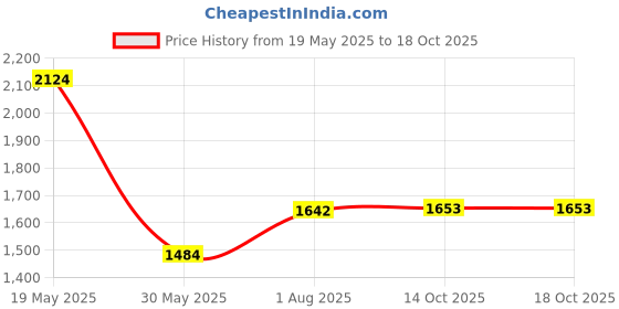 flipkart.com Puma Zestylite Sneakers For Men puma Price History Graph from 19 May 2025 to 17 Oct 2025