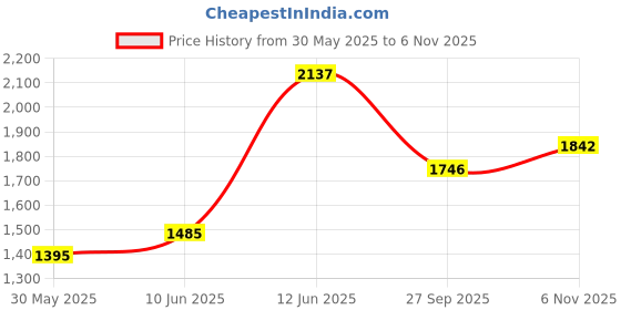 flipkart.com Puma Zestylite Sneakers For Men puma Price History Graph from 30 May 2025 to 6 Nov 2025