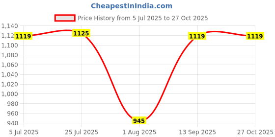 flipkart.com puma Ziller V2 IDP Sneakers For Men puma Price History Graph from 5 Jul 2025 to 27 Oct 2025