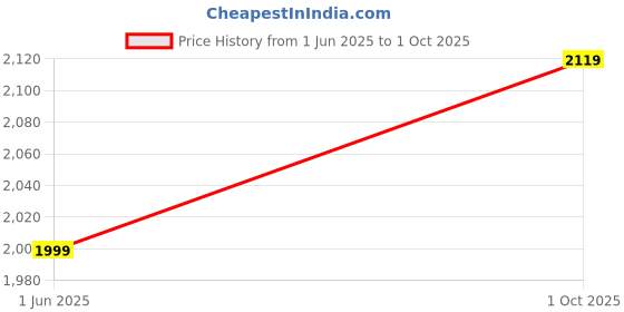 flipkart.com puma Zippered Jersey Sweatpants Men Solid Grey Track Pants puma Price History Graph from 1 Jun 2025 to 1 Oct 2025