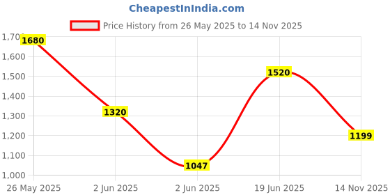 flipkart.com puma Zod Runner V3 IDP Sneakers For Men puma Price History Graph from 26 May 2025 to 14 Nov 2025