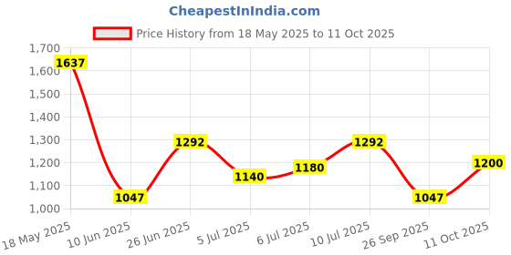 flipkart.com puma Zod Runner V3 IDP Sneakers For Men puma Price History Graph from 18 May 2025 to 11 Oct 2025