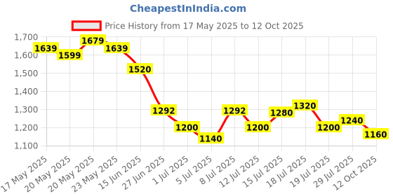 flipkart.com puma Zod Runner V3 IDP Sneakers For Men puma Price History Graph from 17 May 2025 to 12 Oct 2025
