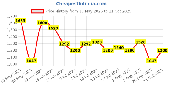flipkart.com puma Zod Runner V3 IDP Sneakers For Men puma Price History Graph from 15 May 2025 to 11 Oct 2025