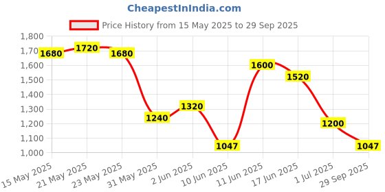 flipkart.com puma Zod Runner V3 IDP Sneakers For Men puma Price History Graph from 15 May 2025 to 29 Sep 2025