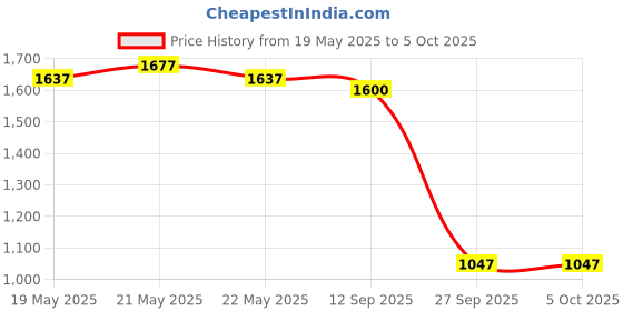 flipkart.com puma Zod Runner V3 IDP Sneakers For Men puma Price History Graph from 19 May 2025 to 4 Oct 2025