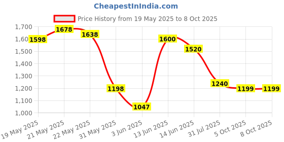 flipkart.com puma Zod Runner V3 IDP Sneakers For Men puma Price History Graph from 19 May 2025 to 7 Oct 2025