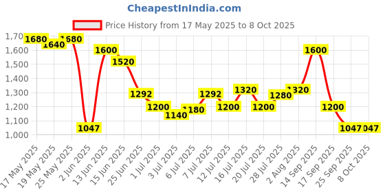 flipkart.com puma Zod Runner V3 IDP Sneakers For Men puma Price History Graph from 17 May 2025 to 8 Oct 2025