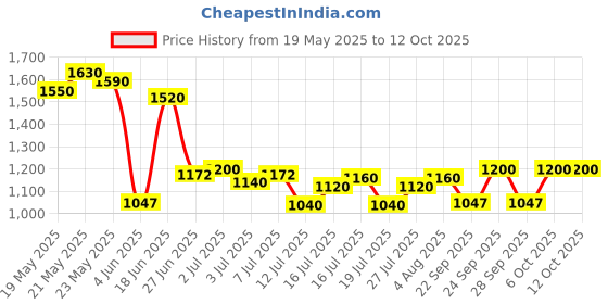 flipkart.com puma Zod Runner V3 IDP Sneakers For Men puma Price History Graph from 19 May 2025 to 12 Oct 2025