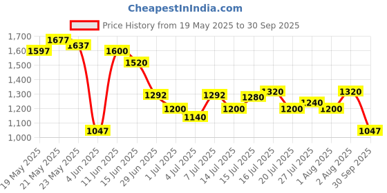 flipkart.com puma Zod Runner V3 IDP Sneakers For Men puma Price History Graph from 19 May 2025 to 30 Sep 2025