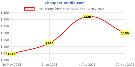 flipkart.com puma Zod Runner V3 IDP Sneakers For Men puma Price History Graph from 30 May 2025 to 12 Nov 2025