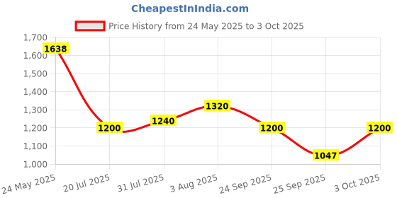 flipkart.com puma Zod Runner V3 IDP Sneakers For Men puma Price History Graph from 24 May 2025 to 3 Oct 2025