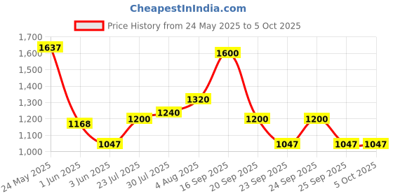 flipkart.com puma Zod Runner V3 IDP Sneakers For Men puma Price History Graph from 24 May 2025 to 4 Oct 2025