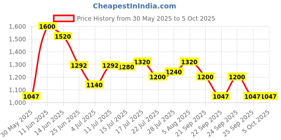 flipkart.com puma Zod Runner V3 IDP Sneakers For Men puma Price History Graph from 30 May 2025 to 5 Oct 2025