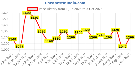 flipkart.com puma Zod Runner V3 IDP Sneakers For Men puma Price History Graph from 1 Jun 2025 to 3 Oct 2025