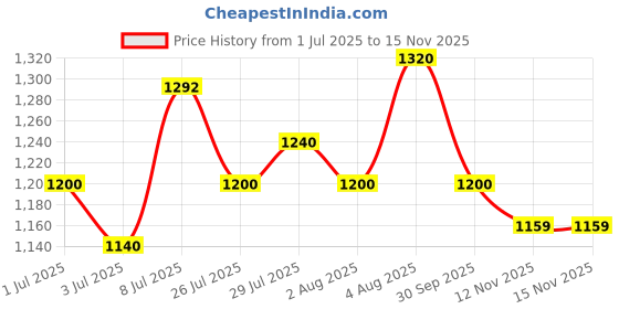 flipkart.com puma Zod Runner V3 IDP Sneakers For Men puma Price History Graph from 1 Jul 2025 to 15 Nov 2025