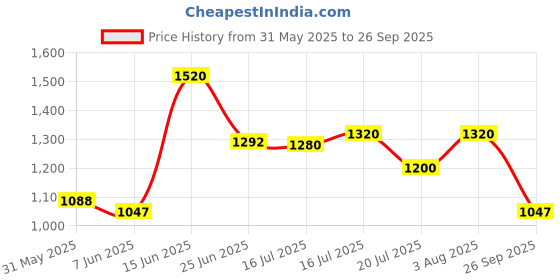 flipkart.com puma Zod Runner V3 IDP Sneakers For Men puma Price History Graph from 31 May 2025 to 26 Sep 2025