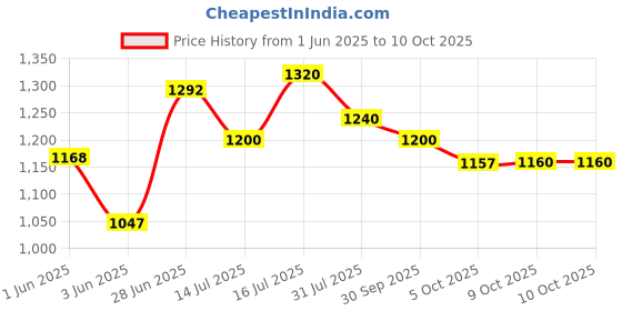 flipkart.com puma Zod Runner V3 IDP Sneakers For Men puma Price History Graph from 1 Jun 2025 to 9 Oct 2025