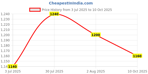 flipkart.com puma Zod Runner V3 IDP Sneakers For Men puma Price History Graph from 3 Jul 2025 to 10 Oct 2025