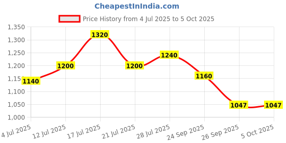 flipkart.com puma Zod Runner V3 IDP Sneakers For Men puma Price History Graph from 4 Jul 2025 to 4 Oct 2025