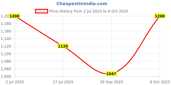 flipkart.com puma Zod Runner V3 IDP Sneakers For Men puma Price History Graph from 2 Jul 2025 to 9 Oct 2025