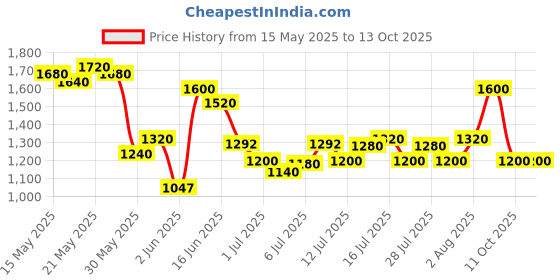 flipkart.com puma Zod Runner V3 Running Shoes For Men puma Price History Graph from 15 May 2025 to 12 Oct 2025