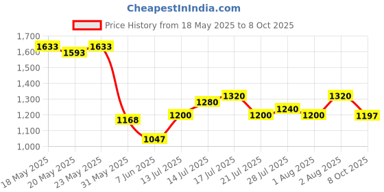 flipkart.com puma Zod Runner V3 Running Shoes For Men puma Price History Graph from 18 May 2025 to 8 Oct 2025
