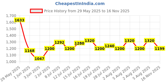 flipkart.com puma Zod Runner V3 Sneakers For Men puma Price History Graph from 29 May 2025 to 16 Nov 2025