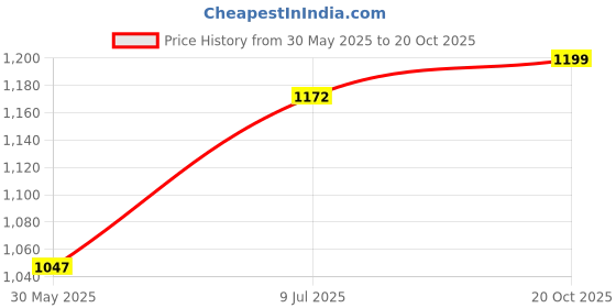 flipkart.com puma Zod Runner V3 Sneakers For Men puma Price History Graph from 30 May 2025 to 20 Oct 2025