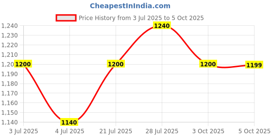 flipkart.com puma Zod Runner V3 Sneakers For Men puma Price History Graph from 3 Jul 2025 to 3 Oct 2025