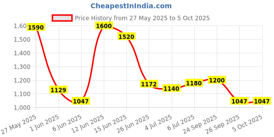 flipkart.com puma Zod Runner V3 Walking Shoes For Men puma Price History Graph from 27 May 2025 to 5 Oct 2025