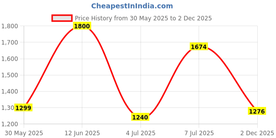 flipkart.com puma Zod Runner V3 Wn s IDP Casuals For Women puma Price History Graph from 30 May 2025 to 2 Dec 2025