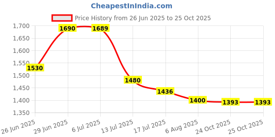 flipkart.com puma Zod Runner V3 Wn s IDP Casuals For Women puma Price History Graph from 26 Jun 2025 to 25 Oct 2025